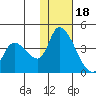 Grant Point tide chart for Thursday, January 18, 2024