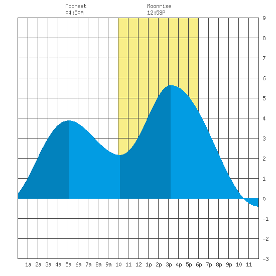Grant Point tide chart for Friday, January 19, 2024