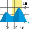 Grant Point tide chart for Friday, January 19, 2024