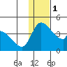 Grant Point tide chart for Monday, January 1, 2024