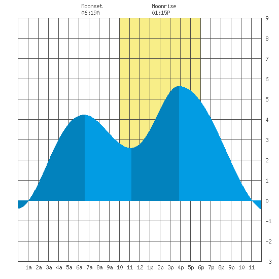 Grant Point tide chart for Saturday, January 20, 2024