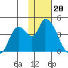 Grant Point tide chart for Saturday, January 20, 2024