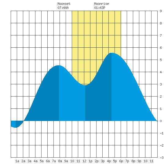 Grant Point tide chart for Sunday, January 21, 2024