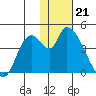 Grant Point tide chart for Sunday, January 21, 2024