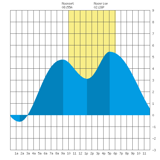 Grant Point tide chart for Monday, January 22, 2024