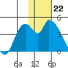 Grant Point tide chart for Monday, January 22, 2024