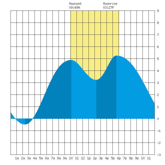Grant Point tide chart for Tuesday, January 23, 2024