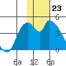 Grant Point tide chart for Tuesday, January 23, 2024