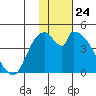 Grant Point tide chart for Wednesday, January 24, 2024