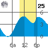 Grant Point tide chart for Thursday, January 25, 2024