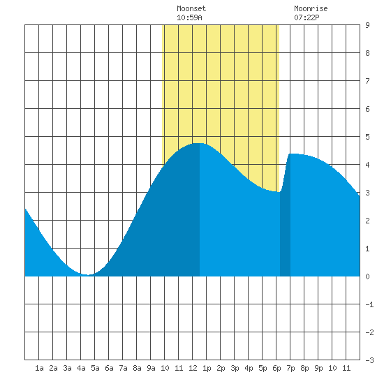 Grant Point tide chart for Friday, January 26, 2024