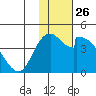 Grant Point tide chart for Friday, January 26, 2024