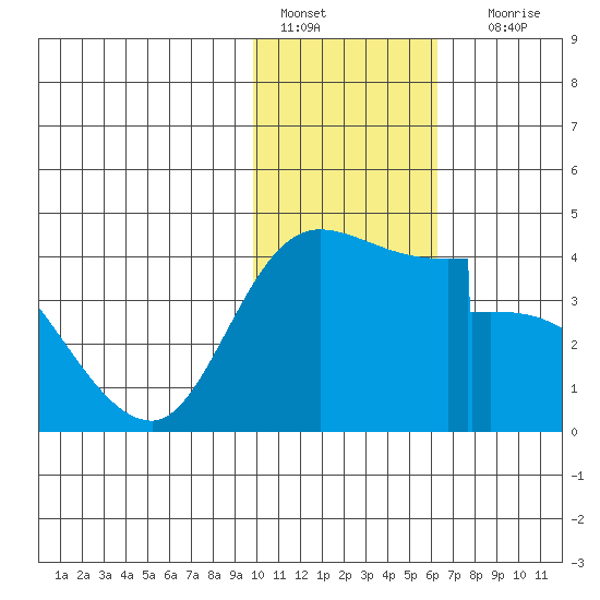 Grant Point tide chart for Saturday, January 27, 2024
