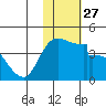 Grant Point tide chart for Saturday, January 27, 2024