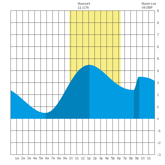 Grant Point tide chart for Sunday, January 28, 2024