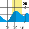 Grant Point tide chart for Sunday, January 28, 2024