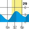 Grant Point tide chart for Monday, January 29, 2024