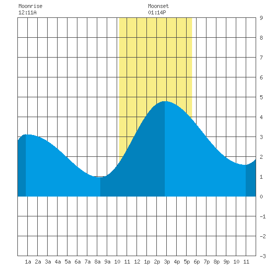 Grant Point tide chart for Tuesday, January 2, 2024