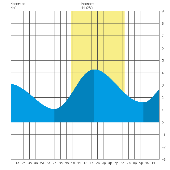 Grant Point tide chart for Tuesday, January 30, 2024