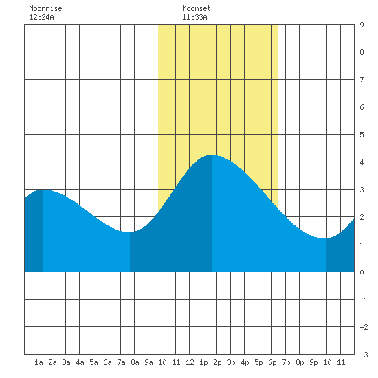 Grant Point tide chart for Wednesday, January 31, 2024