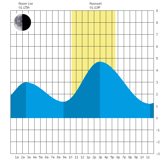 Grant Point tide chart for Wednesday, January 3, 2024