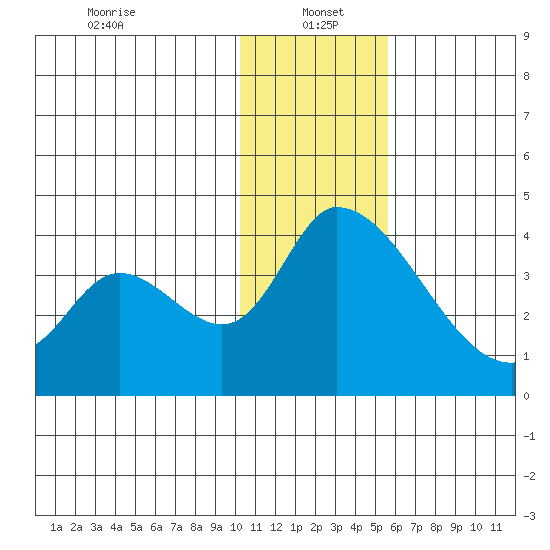 Grant Point tide chart for Thursday, January 4, 2024
