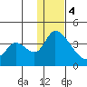 Grant Point tide chart for Thursday, January 4, 2024