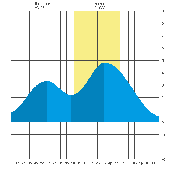 Grant Point tide chart for Friday, January 5, 2024