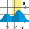Grant Point tide chart for Friday, January 5, 2024