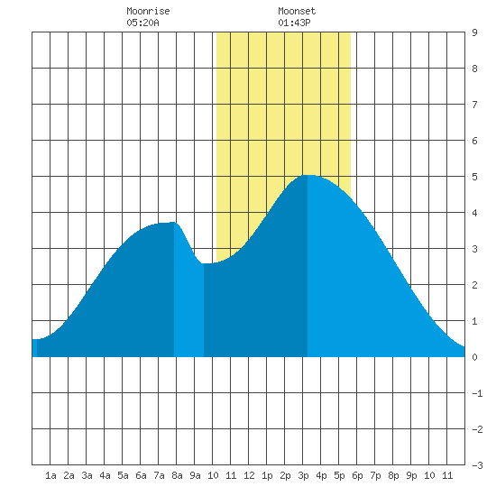 Grant Point tide chart for Saturday, January 6, 2024