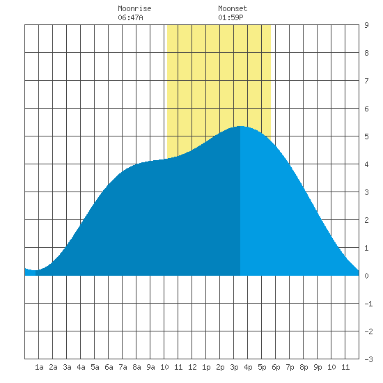 Grant Point tide chart for Sunday, January 7, 2024