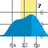 Grant Point tide chart for Sunday, January 7, 2024