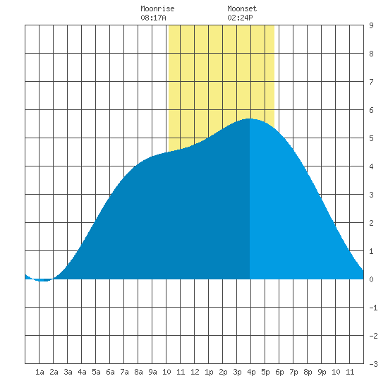 Grant Point tide chart for Monday, January 8, 2024