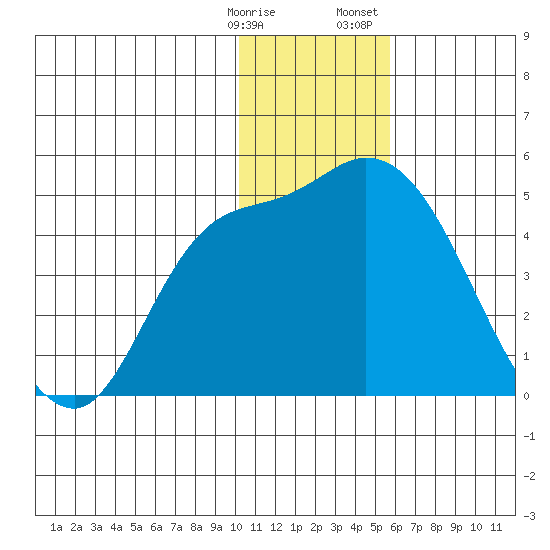 Grant Point tide chart for Tuesday, January 9, 2024