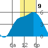 Grant Point tide chart for Tuesday, January 9, 2024