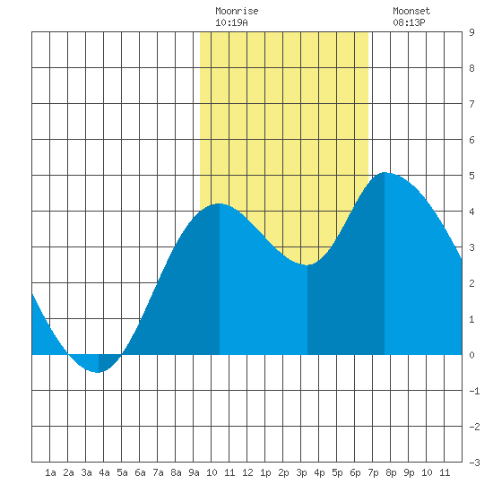 Grant Point tide chart for Saturday, February 10, 2024
