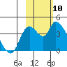 Grant Point tide chart for Saturday, February 10, 2024