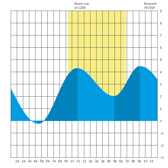 Grant Point tide chart for Sunday, February 11, 2024