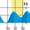 Grant Point tide chart for Sunday, February 11, 2024