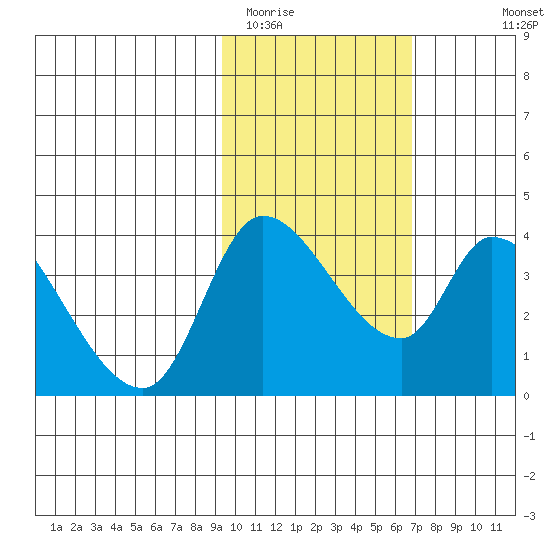 Grant Point tide chart for Monday, February 12, 2024