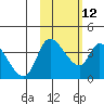 Grant Point tide chart for Monday, February 12, 2024