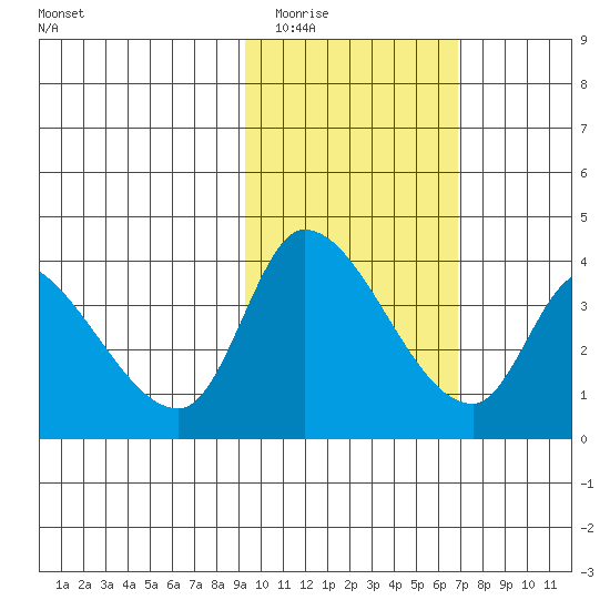 Grant Point tide chart for Tuesday, February 13, 2024