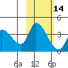 Grant Point tide chart for Wednesday, February 14, 2024