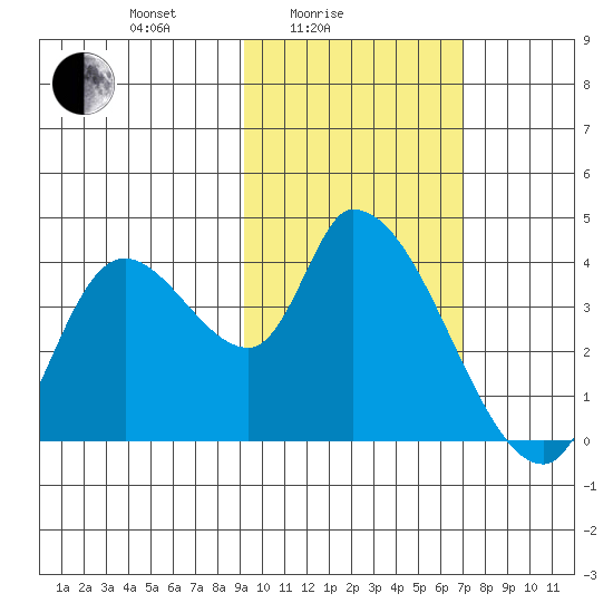 Grant Point tide chart for Friday, February 16, 2024