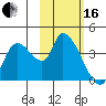 Grant Point tide chart for Friday, February 16, 2024