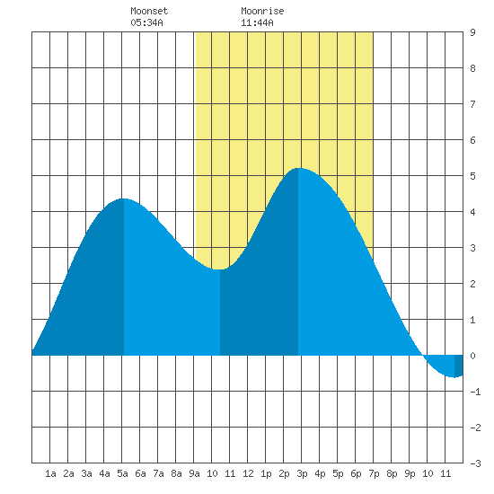 Grant Point tide chart for Saturday, February 17, 2024