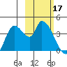 Grant Point tide chart for Saturday, February 17, 2024