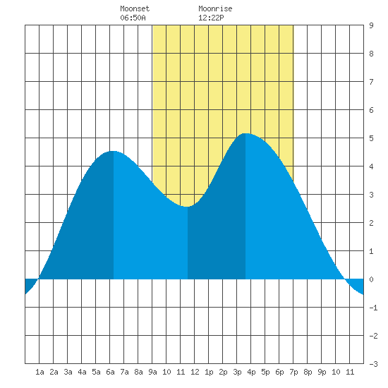Grant Point tide chart for Sunday, February 18, 2024