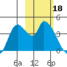 Grant Point tide chart for Sunday, February 18, 2024