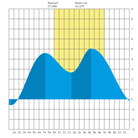 Grant Point tide chart for Monday, February 19, 2024